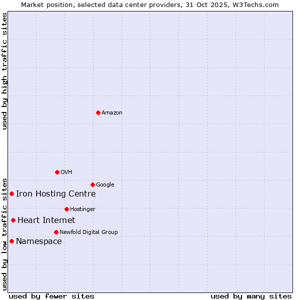 Market position of Heart Internet vs. Iron Hosting Centre vs. Namespace