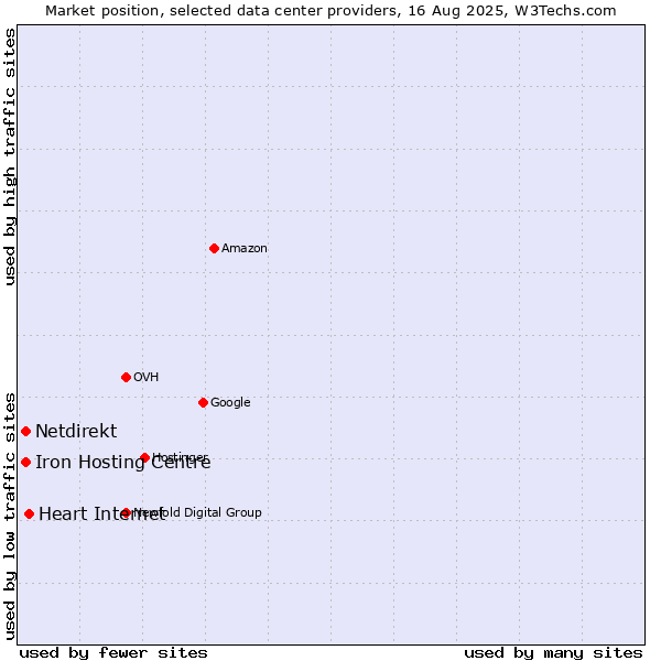 Market position of Heart Internet vs. Iron Hosting Centre vs. Netdirekt