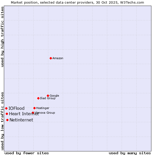 Market position of Netinternet vs. Heart Internet vs. IOFlood