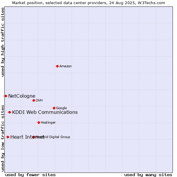 Market position of KDDI Web Communications vs. Heart Internet vs. NetCologne