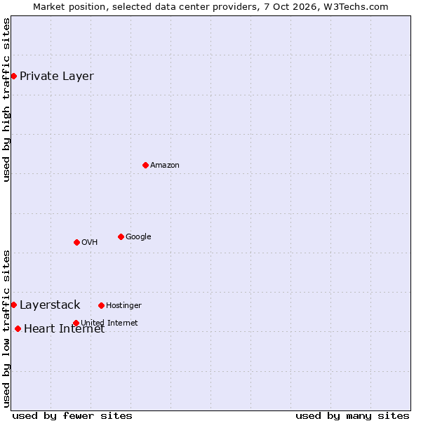 Market position of Heart Internet vs. Private Layer vs. Layerstack