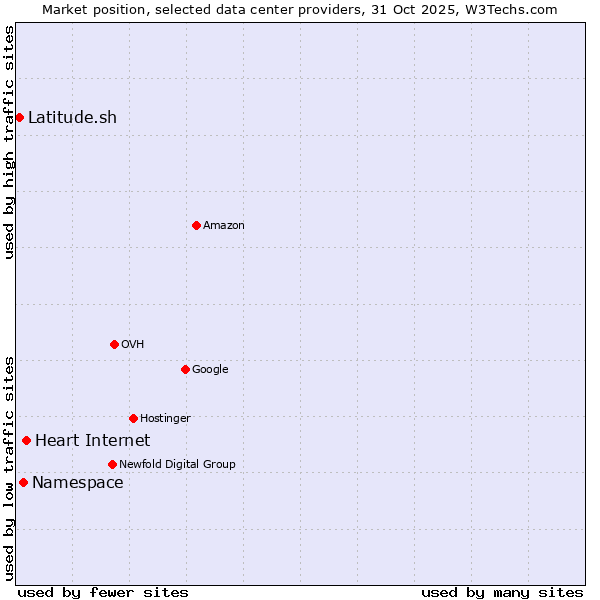 Market position of Heart Internet vs. Latitude.sh vs. Namespace