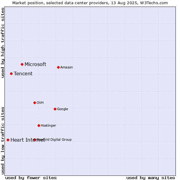 Market position of Microsoft vs. Tencent vs. Heart Internet