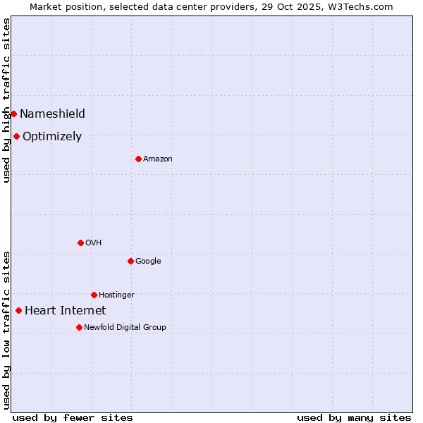 Market position of Heart Internet vs. Optimizely vs. Nameshield