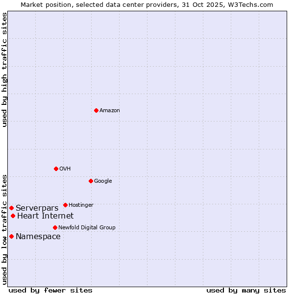 Market position of Heart Internet vs. Serverpars vs. Namespace