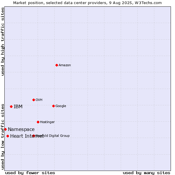 Market position of IBM vs. Heart Internet vs. Namespace