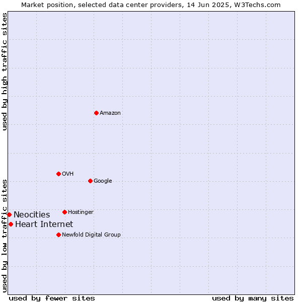 Market position of Heart Internet vs. Neocities
