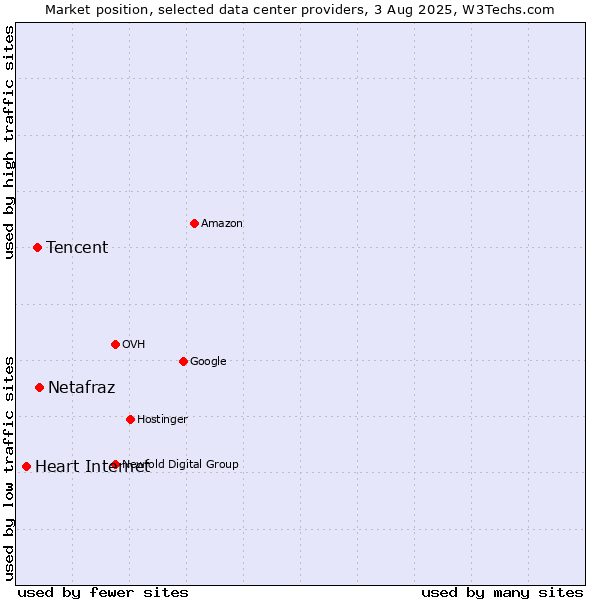 Market position of Netafraz vs. Tencent vs. Heart Internet