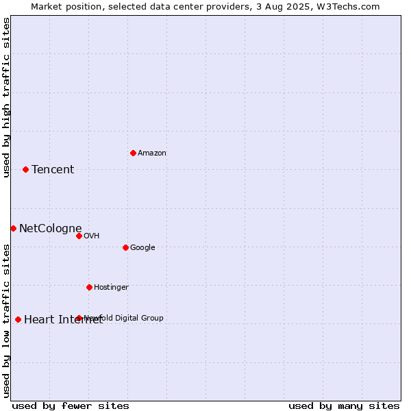 Market position of Tencent vs. Heart Internet vs. NetCologne
