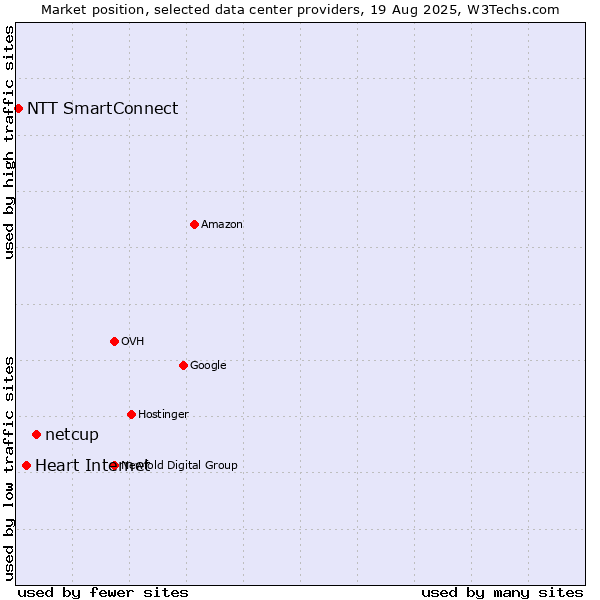 Market position of netcup vs. Heart Internet vs. NTT SmartConnect
