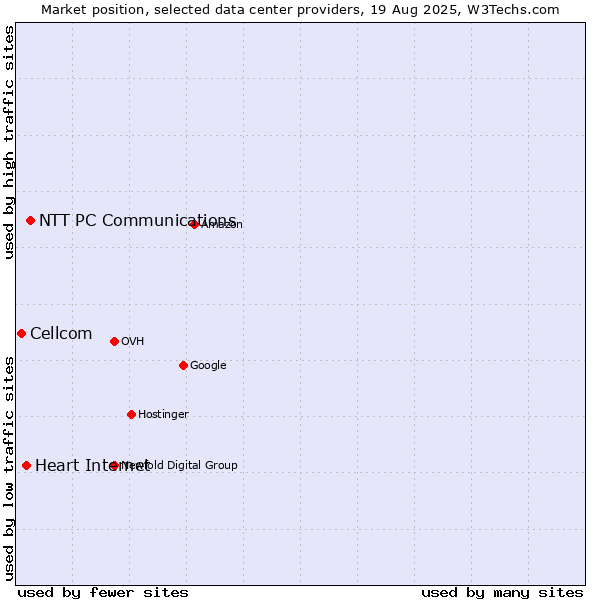 Market position of NTT PC Communications vs. Heart Internet vs. Cellcom