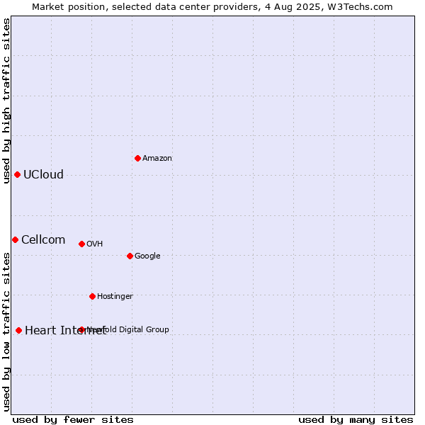 Market position of Heart Internet vs. UCloud vs. Cellcom