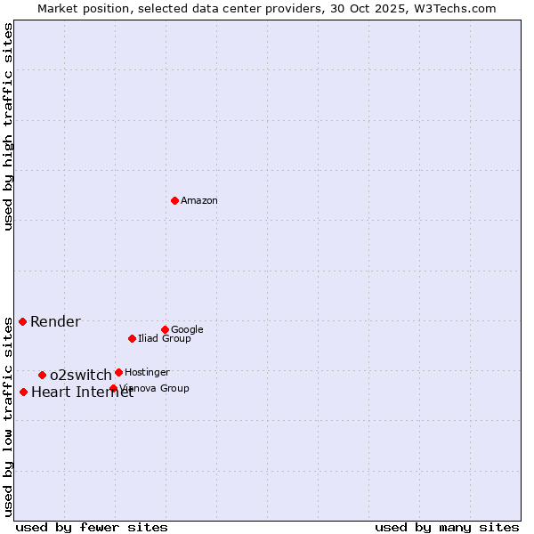 Market position of o2switch vs. Heart Internet vs. Render