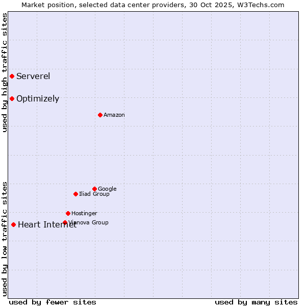 Market position of Heart Internet vs. Serverel vs. Optimizely