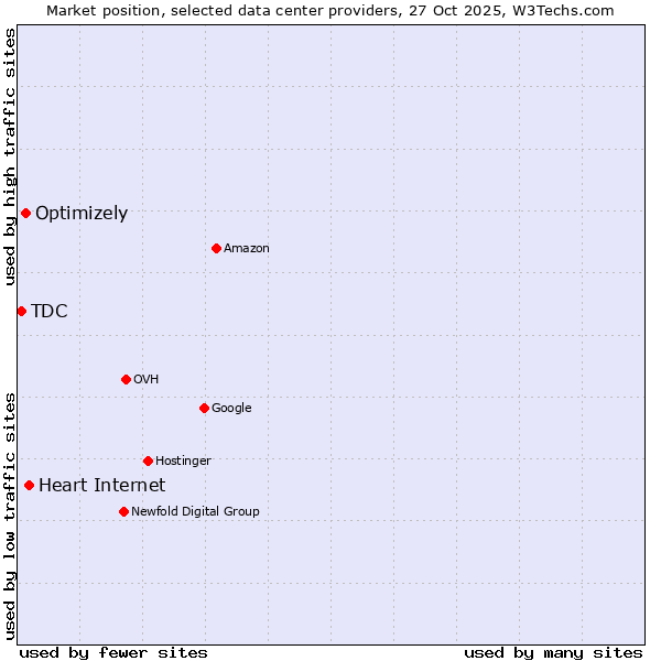 Market position of Heart Internet vs. Optimizely vs. TDC