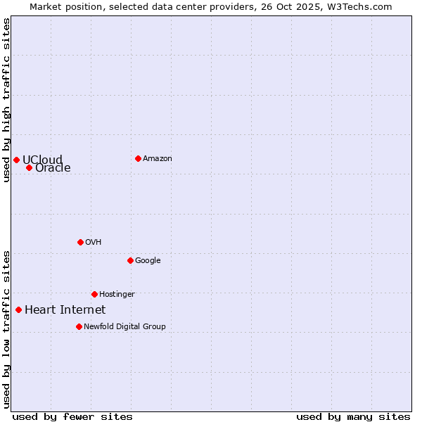 Market position of Oracle vs. Heart Internet vs. UCloud