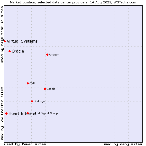 Market position of Oracle vs. Heart Internet vs. Virtual Systems