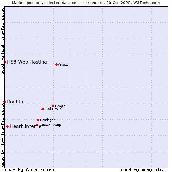 Market position of Heart Internet vs. Root.lu vs. H88 Web Hosting