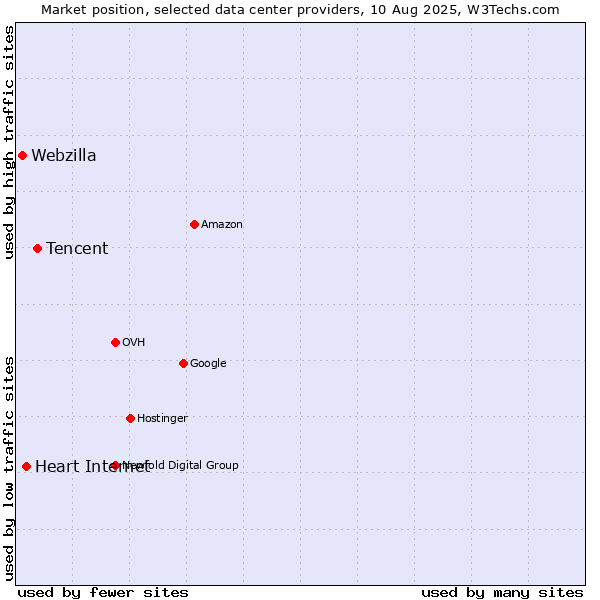 Market position of Tencent vs. Heart Internet vs. Webzilla
