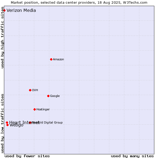 Market position of webgo vs. Heart Internet vs. Verizon Media
