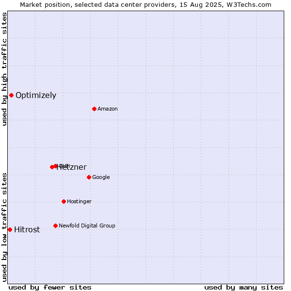 Market position of Hetzner vs. Optimizely vs. Hitrost