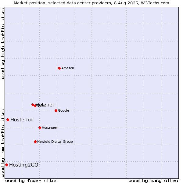 Market position of Hetzner vs. Hosterion vs. Hosting2GO