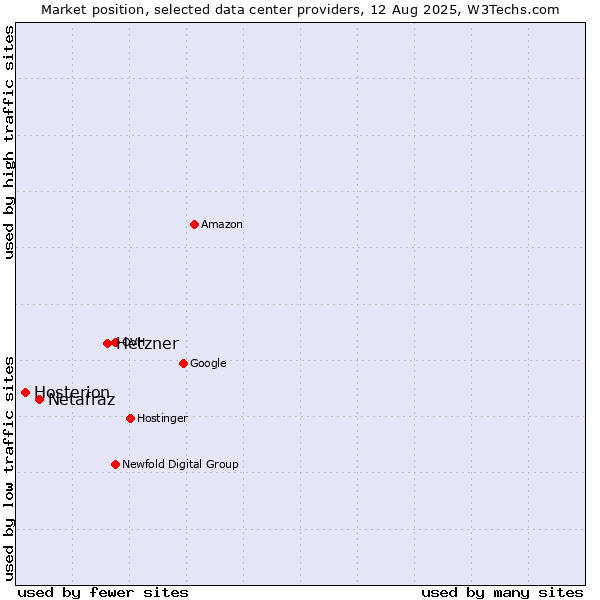 Market position of Hetzner vs. Netafraz vs. Hosterion