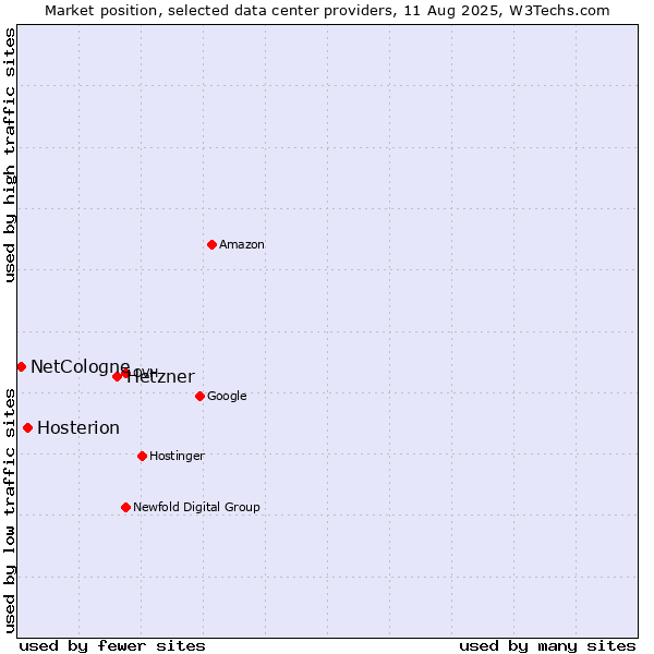 Market position of Hetzner vs. Hosterion vs. NetCologne
