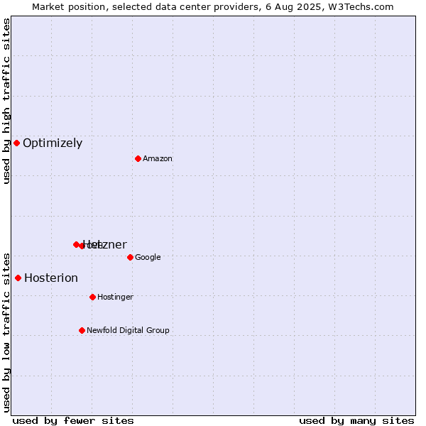 Market position of Hetzner vs. Hosterion vs. Optimizely
