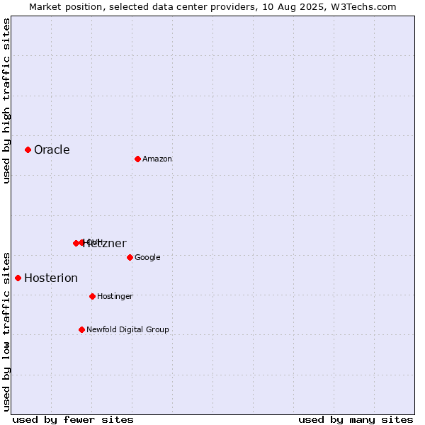 Market position of Hetzner vs. Oracle vs. Hosterion