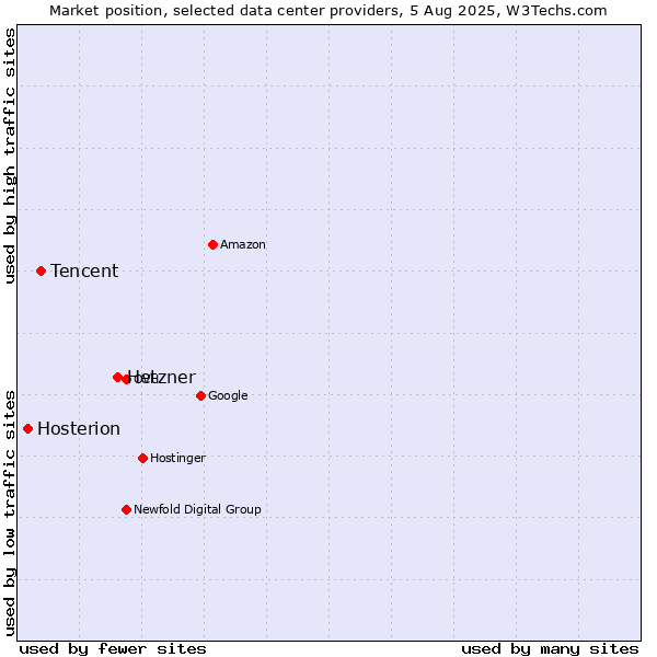 Market position of Hetzner vs. Tencent vs. Hosterion