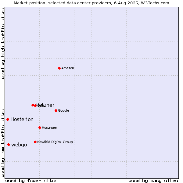 Market position of Hetzner vs. webgo vs. Hosterion