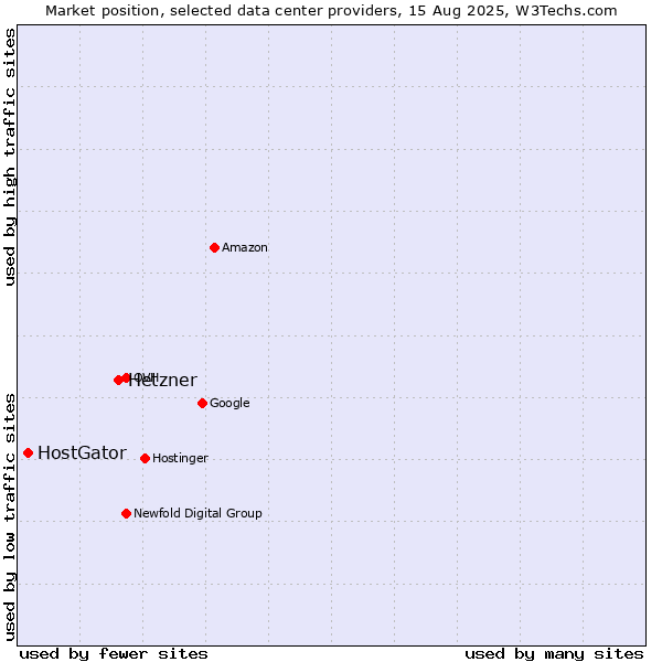 Market position of Hetzner vs. HostGator