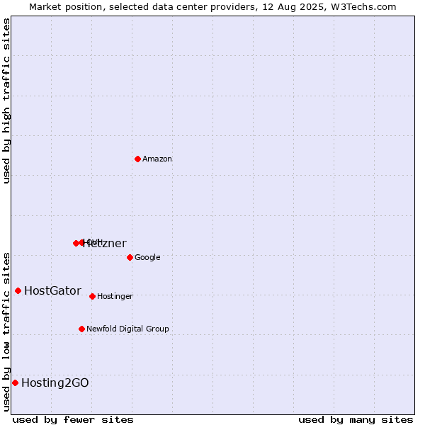 Market position of Hetzner vs. HostGator vs. Hosting2GO