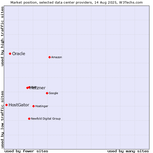Market position of Hetzner vs. Oracle vs. HostGator