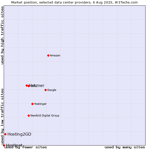 Market position of Hetzner vs. Hosting2GO vs. Hostinet