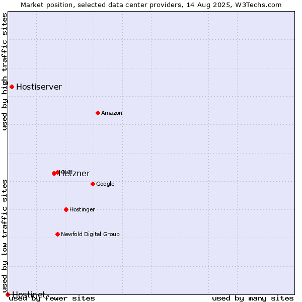 Market position of Hetzner vs. Hostiserver vs. Hostinet