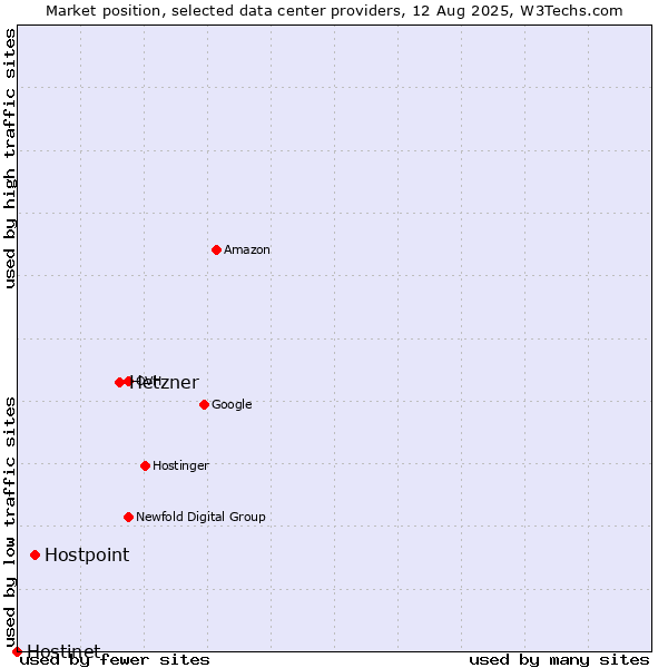 Market position of Hetzner vs. Hostpoint vs. Hostinet