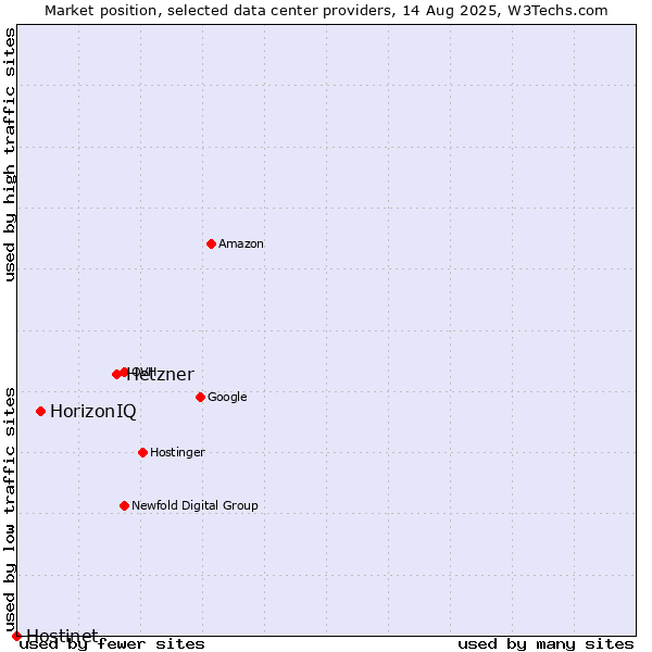 Market position of Hetzner vs. HorizonIQ vs. Hostinet