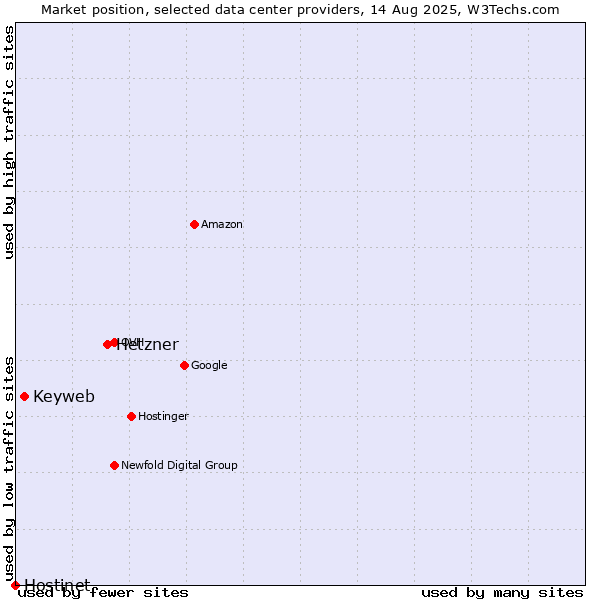 Market position of Hetzner vs. Keyweb vs. Hostinet