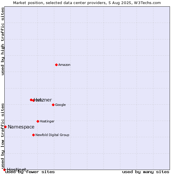 Market position of Hetzner vs. Namespace vs. Hostinet