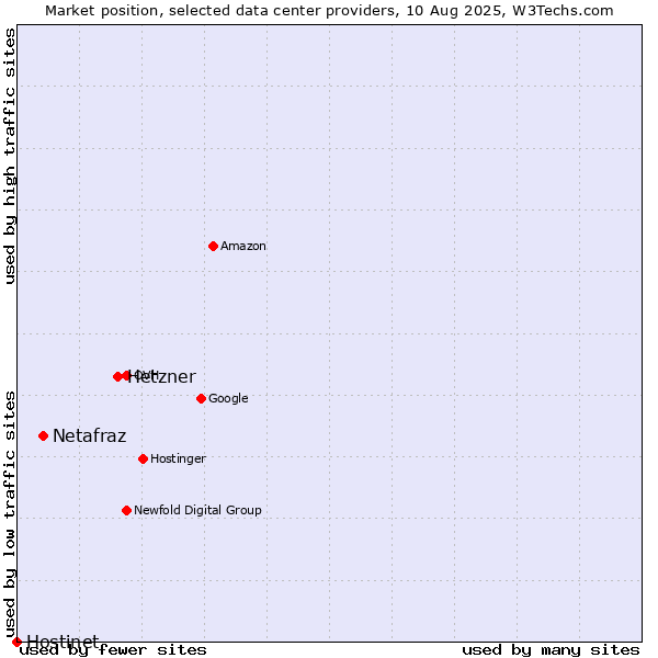 Market position of Hetzner vs. Netafraz vs. Hostinet