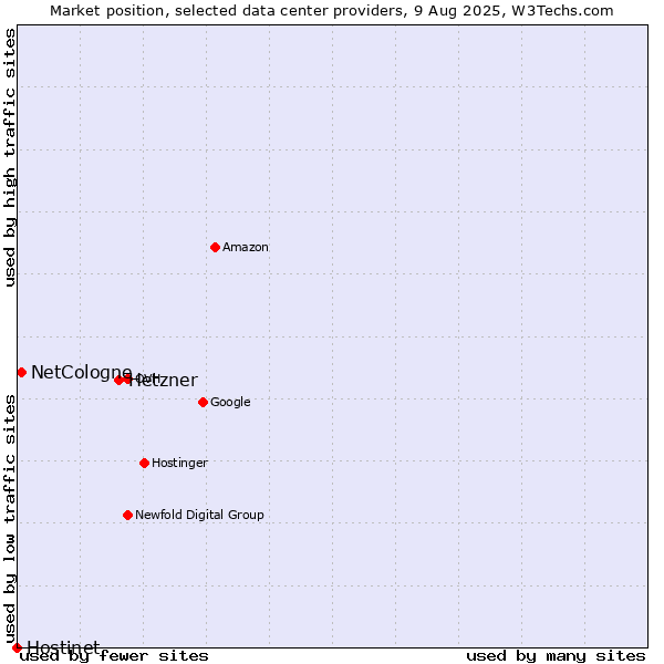 Market position of Hetzner vs. NetCologne vs. Hostinet