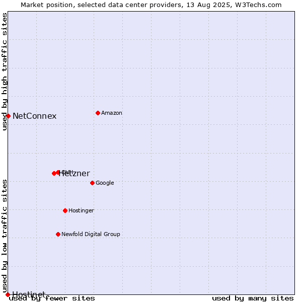 Market position of Hetzner vs. NetConnex vs. Hostinet