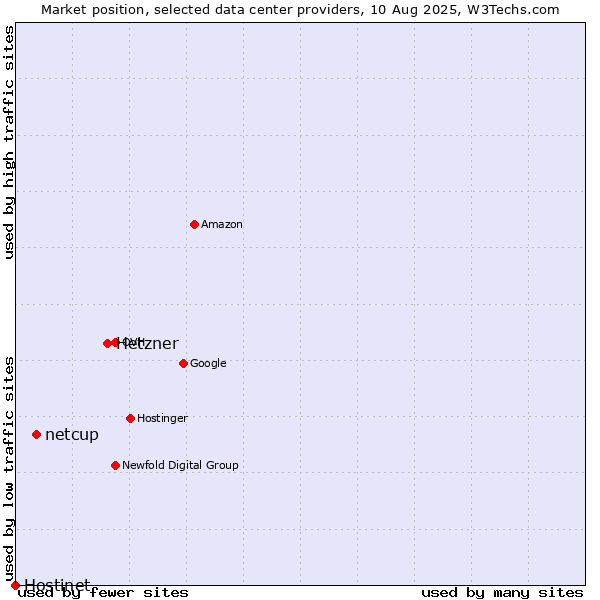Market position of Hetzner vs. netcup vs. Hostinet