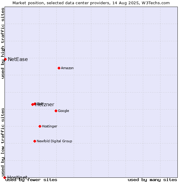 Market position of Hetzner vs. NetEase vs. Hostinet