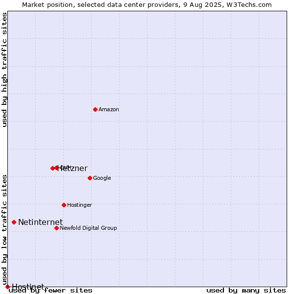 Market position of Hetzner vs. Netinternet vs. Hostinet