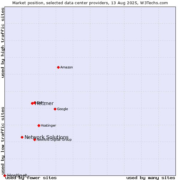 Market position of Hetzner vs. Network Solutions vs. Hostinet