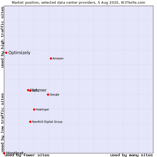 Market position of Hetzner vs. Optimizely vs. Hostinet