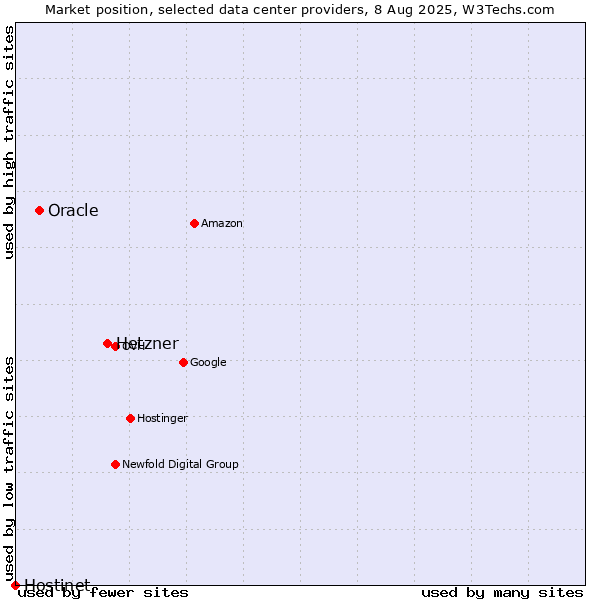 Market position of Hetzner vs. Oracle vs. Hostinet